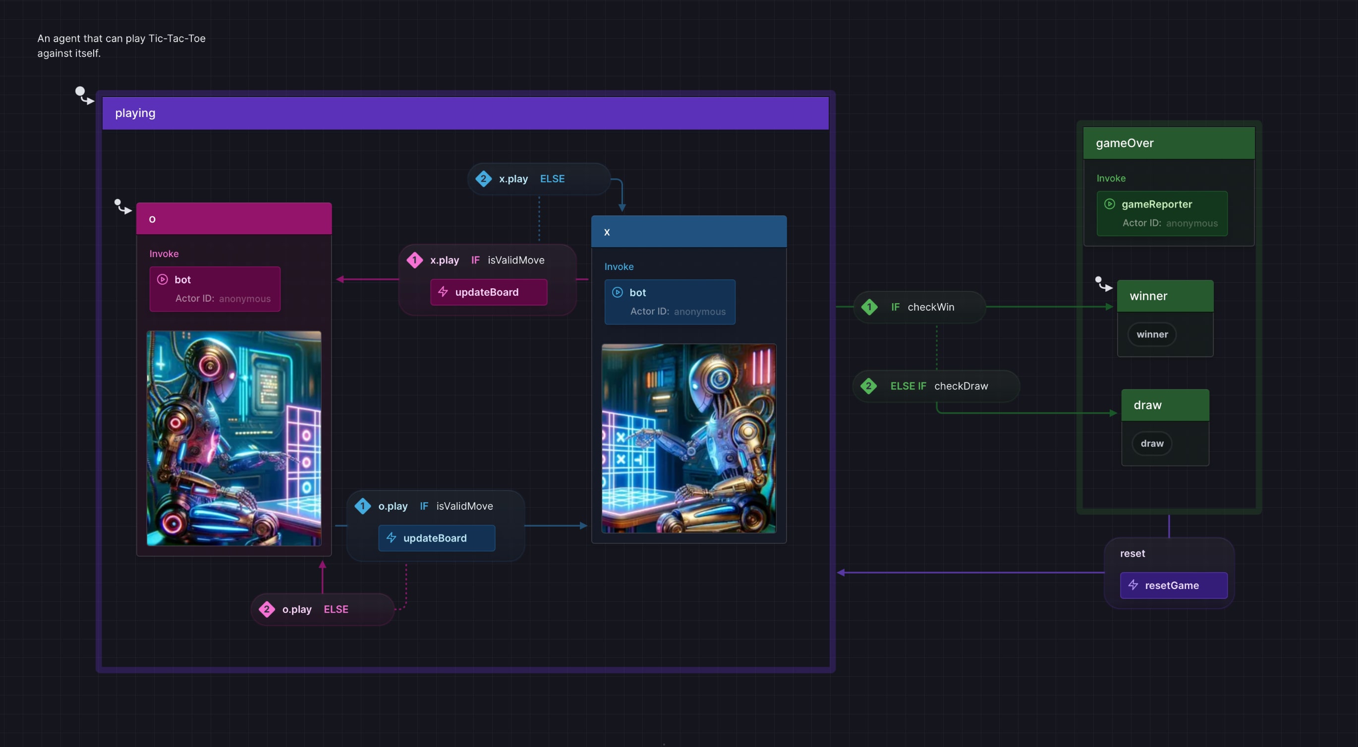 This state machine represents an agent that can play Tic-Tac-Toe against itself. It starts in the "playing" state and has two sub-states: "o" and "x", representing the two players. The agent takes turns playing as "o" and "x" by invoking a bot. Each player's move is validated before updating the game board. The state machine also has a "gameOver" state, which is entered when the game ends. It has two sub-states: "winner" and "draw", representing the different outcomes of the game. After each move, the state machine checks if there is a winner or if the game is a draw. If there is a winner, it transitions to the "winner" sub-state of the "gameOver" state. If the game is a draw, it transitions to the "draw" sub-state of the "gameOver" state. In the "gameOver" state, there is an option to reset the game and go back to the "playing" state. Overall, this state machine allows an agent to play Tic-Tac-Toe against itself and handles the game logic, including validating moves and determining the outcome of the game.